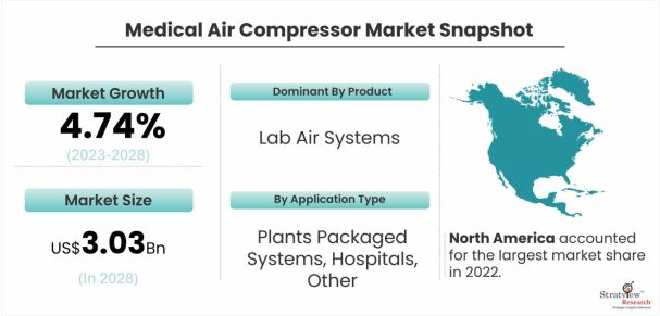 Medical-Air-Compressor-Market-Dynamics